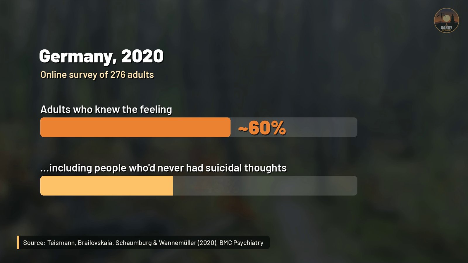 Infographic: Germany 2020 online survey of 276 adults, about 60 percent knew the feeling, including people who had never had suicidal thoughts